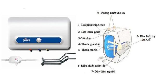 Bình nước nóng Ferroli QQ AE 15 lít  - (2500w, chống cặn, chống giật) - Ảnh 2